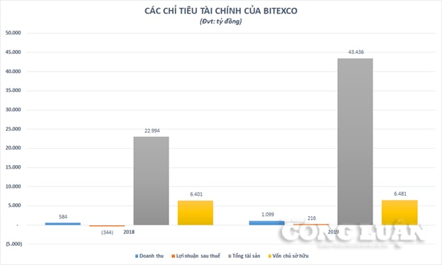 Bitexco_chart1