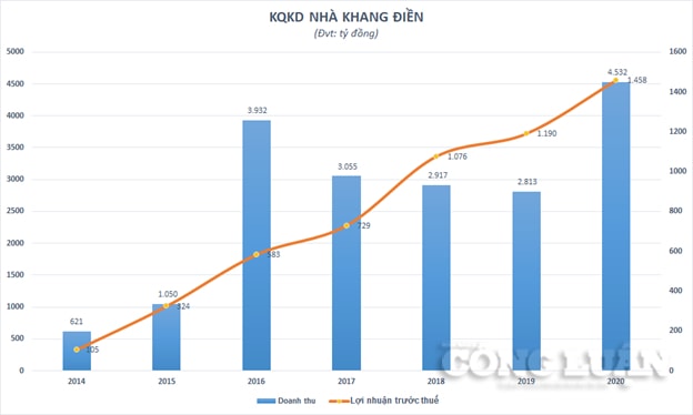 Chart KDH