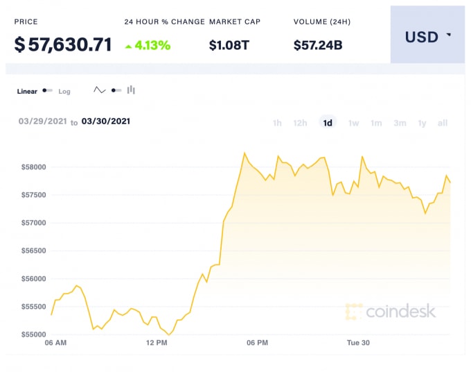 Giá Bitcoin trong 24 giờ qua. Ảnh: Coindesk