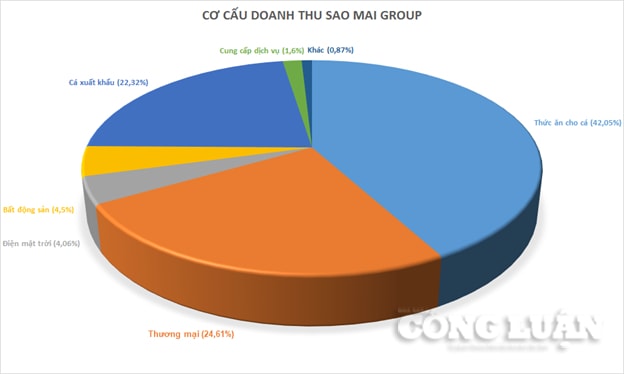 Chart Sao Mai 1