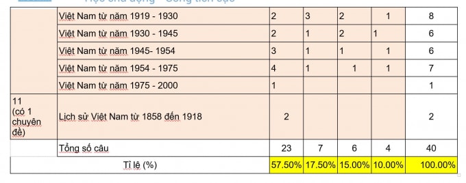 Ma trận đề thi môn Lịch sử