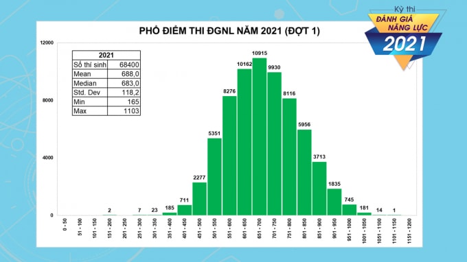 Biểu đồ phổ điểm ky thi đánh giá năng lực đợt 1 năm 2021 của ĐH Quốc gia TP.HCM