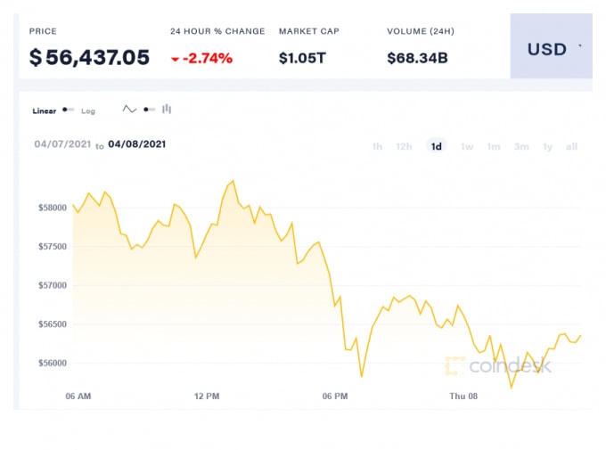 Giá Bitcoin trong 24 giờ qua. Ảnh: Coindesk