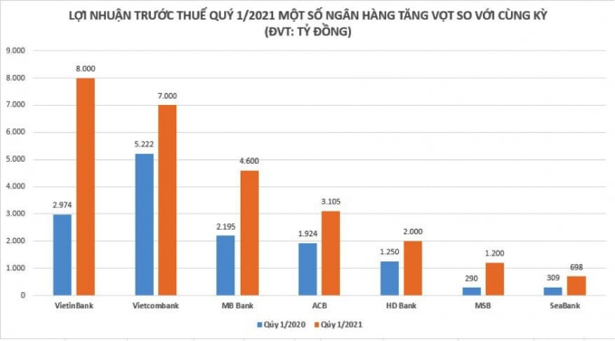 Qúy 1/2021, nhiều ngân hàng báo lãi đậm, lợi nhuận trước thuế tăng vọt so với cùng kỳ 2020.