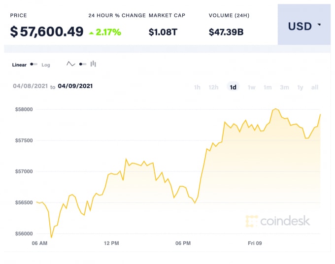 Giá Bitcoin trong 24 giờ qua. Ảnh: Coindesk