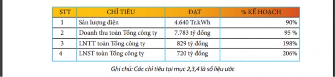Qúy 1/2021, POW ghi nhận mức lãi đột biến