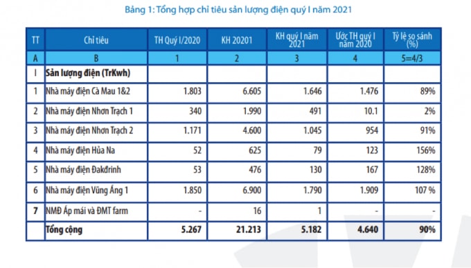 Tổng sản lượng điện toàn POW chỉ đạt 90% kế hoạch quý 1/2021.