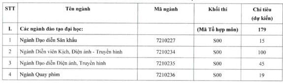 Chỉ tiêu chuyển sinh đại học năm 2021 của Trường ĐH Sân khấu - Điện ảnh TP.HCM