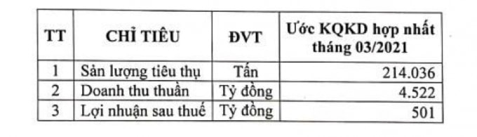 Hoa Sen báo lãi hơn 500 tỷ đồng trong tháng 3.