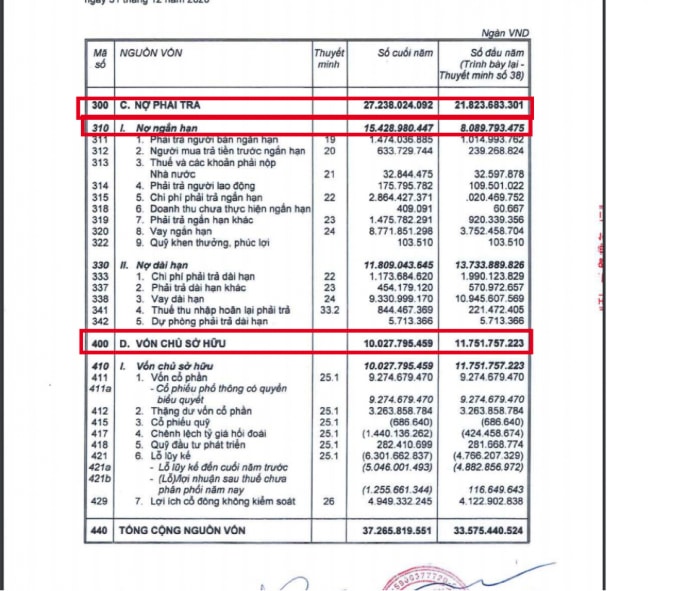 Nợ phải trả của HAG gấp 2,7 lần vốn chủ sở hữu.