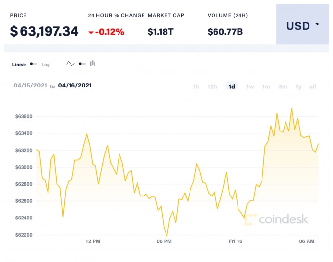 Giá Bitcoin trong 24 giờ qua. Ảnh: Coindesk