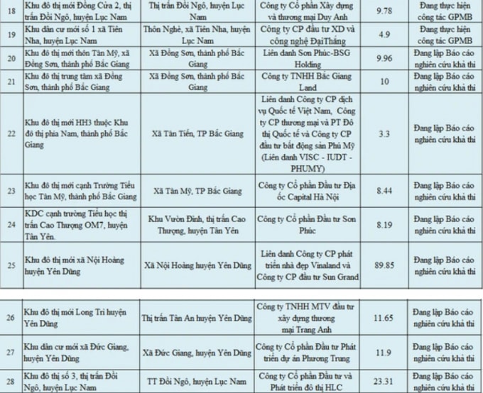 Danh sách các dự án chưa đủ điều kiện bán.