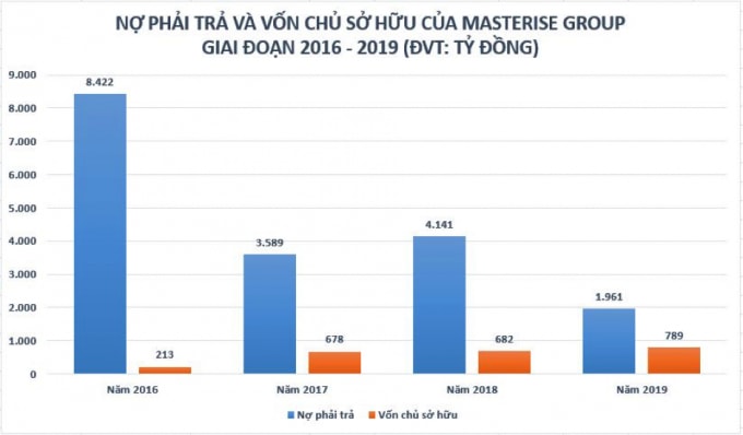 Hệ số nợ của Masterise Group thường xuyên duy trì ở mức cao.