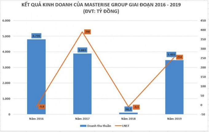 Kết quả kinh doanh của Masterise Group “trồi sụt” thất thường.