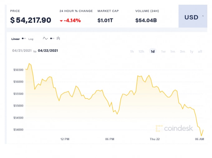 Giá Bitcoin trong 24 giờ qua. Ảnh: Coindesk
