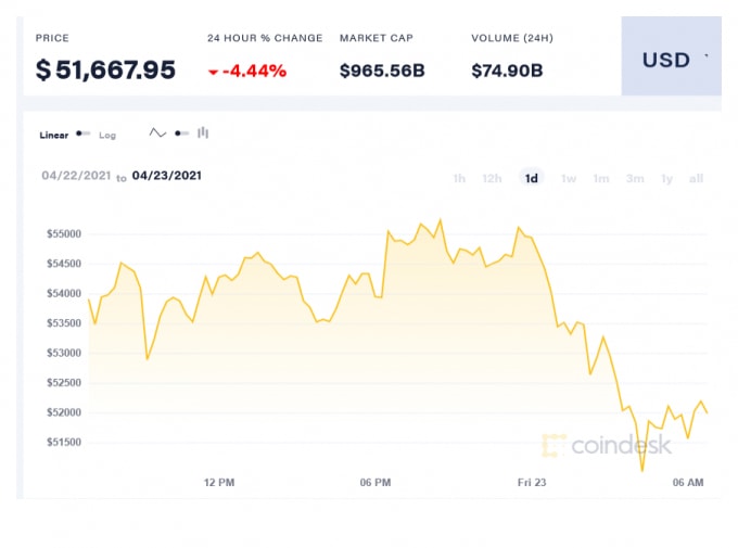 Giá Bitcoin trong 24 giờ qua. Ảnh: Coindesk