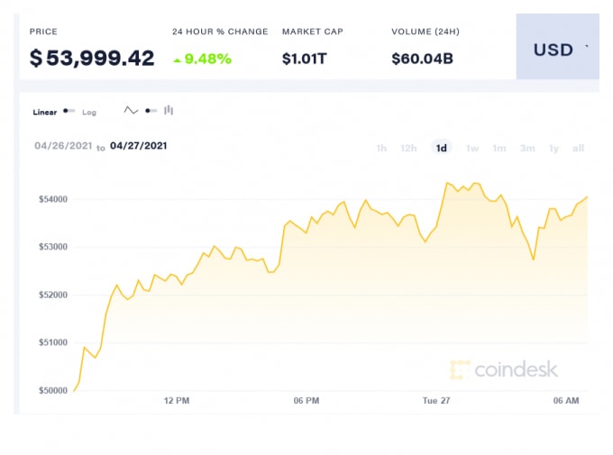Giá Bitcoin trong 24 giờ qua. Ảnh: Coindesk