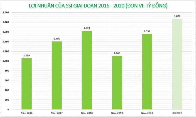 SSI đạt kỷ lục lợi nhuận vào năm 2018, ghi nhận 1.623 tỷ đồng.