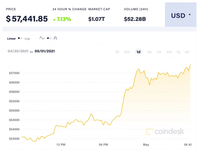 Giá Bitcoin trong 24 giờ qua. Ảnh: Coindesk
