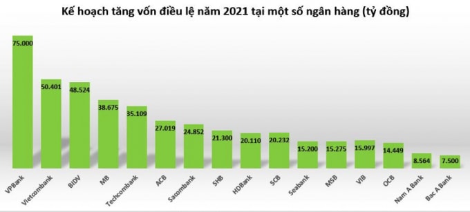 VP Bank dự kiến tăng vốn điều lệ lên 75.000 tỷ đồng, khả năng sẽ là ngân hàng có vốn điều lệ cao nhất.