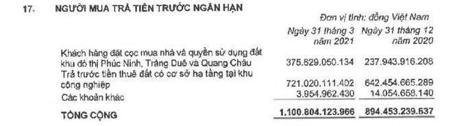 Nguồn: BCTC hợp nhất quý 1/2021 tại KBC.