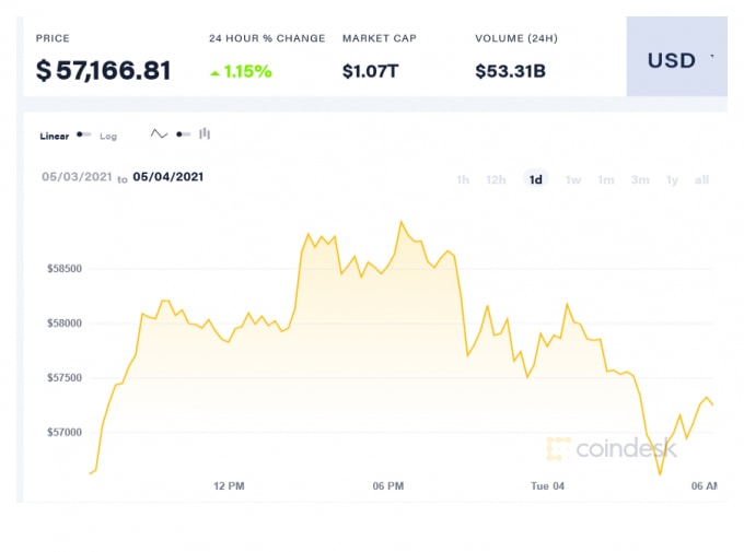 Giá Bitcoin trong 24 giờ qua. Ảnh: Coindesk