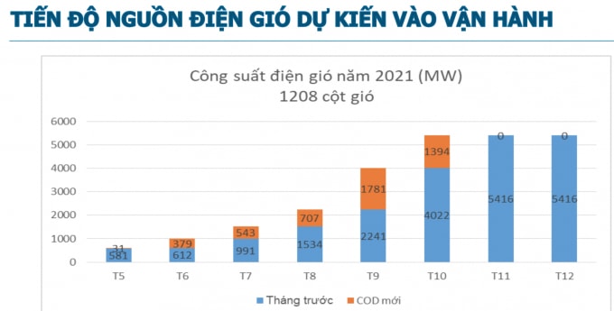 Tiến độ các nguồn điện gió dự kiến vào vận hành từ nay đến cuối năm 2021. Nguồn: EVN.