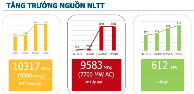 Biểu đồ tăng trưởng các nguồn điện tái tạo. Nguồn: Trung tâm Điều độ hệ thống điện quốc gia (A0)