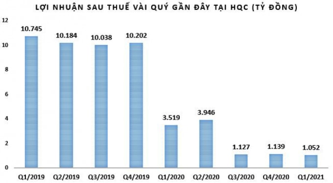 HQC đạt lợi nhuận