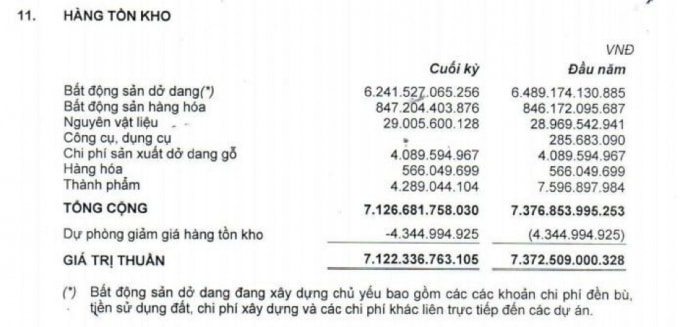 Khoản mục tồn kho của QCG, Nguồn: BCTC quý I/2021 của QCG.