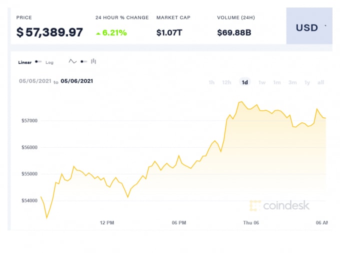 Giá Bitcoin trong 24 giờ qua. Ảnh: Coindesk