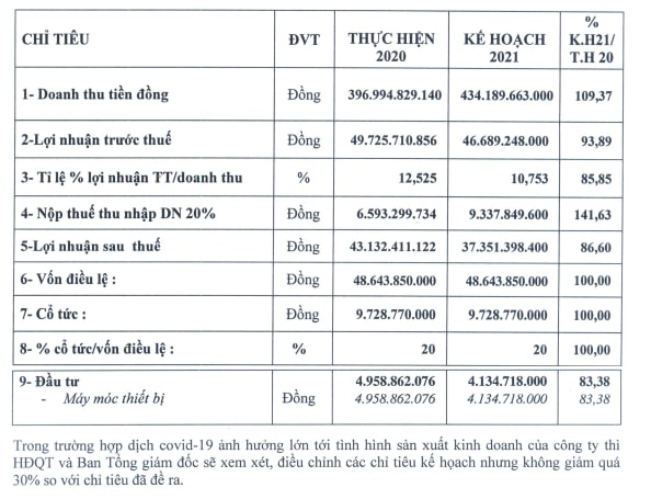 Nguồn: Tài liệu ĐHĐCĐ thường niên năm 2021 của CTCP May Xuất khẩu Phan Thiết