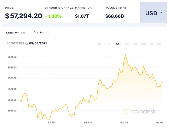 Giá Bitcoin trong 24 giờ qua. Ảnh: Coindesk