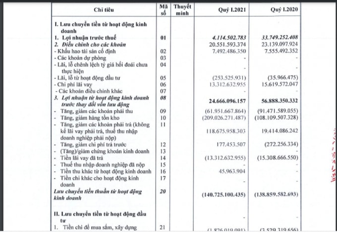 Dòng tiền kinh doanh của TAR âm 141 tỷ đồng, không nhiều biến động so với cùng kỳ năm trước. Nguồn: BCTC quý 1 TAR.