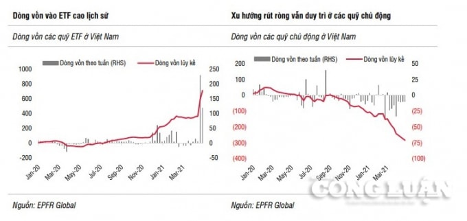 Đồ thị cho thấy dòng vốn vào các quỹ ETF ở Việt Nam cao lịch sử