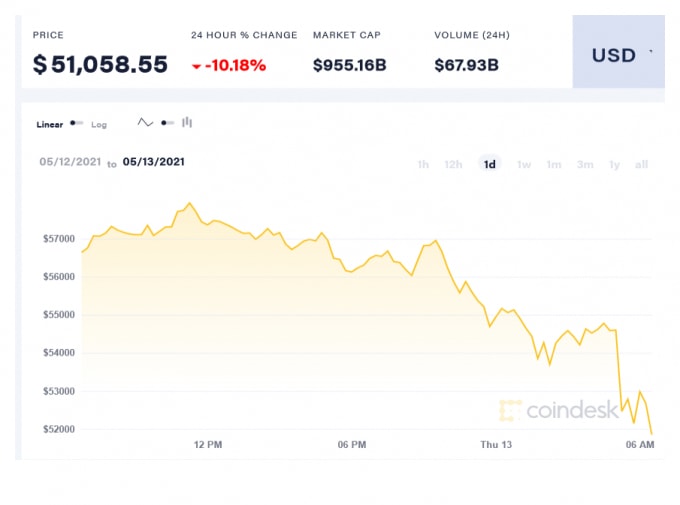 Giá Bitcoin trong 24 giờ qua. Ảnh: Coindesk