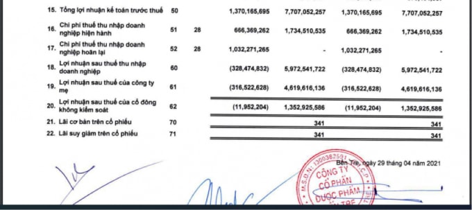 DBT lỗ 328 triệu đồng quý đầu năm.