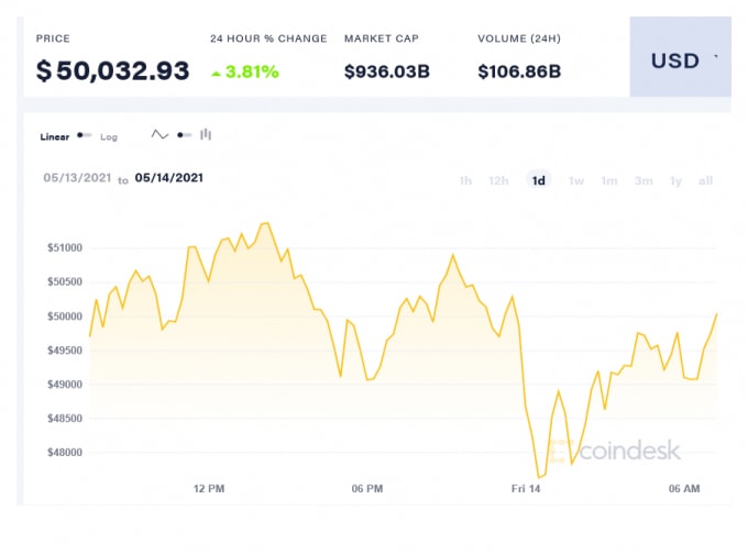 Giá Bitcoin trong 24 giờ qua. Ảnh: Coindesk