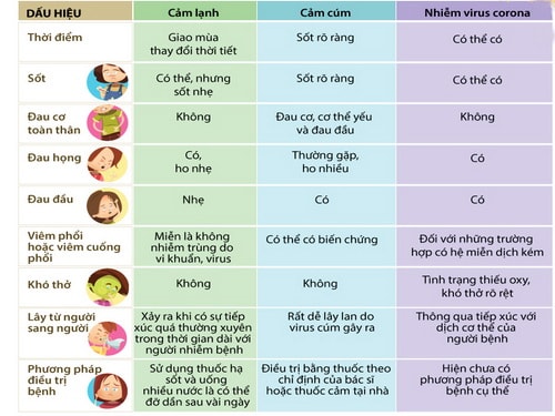 Có thể phân biệt nhiễm cảm lạnh, cúm mùa và Covid-19 qua các dấu hiệu đặc trưng. Ảnh: TL