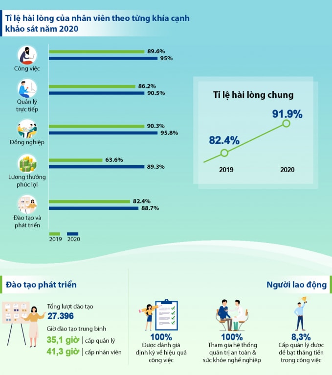 Các khía cạnh về môi trường làm việc tại Vinamilk theo báo cáo năm 2020. (Nguồn: VNM)