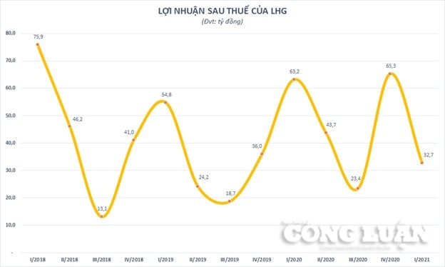 Chart Long Hậu