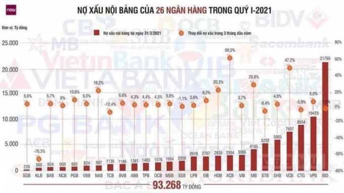 Nợ xấu ngân hàng sẽ về đâu trước những cú