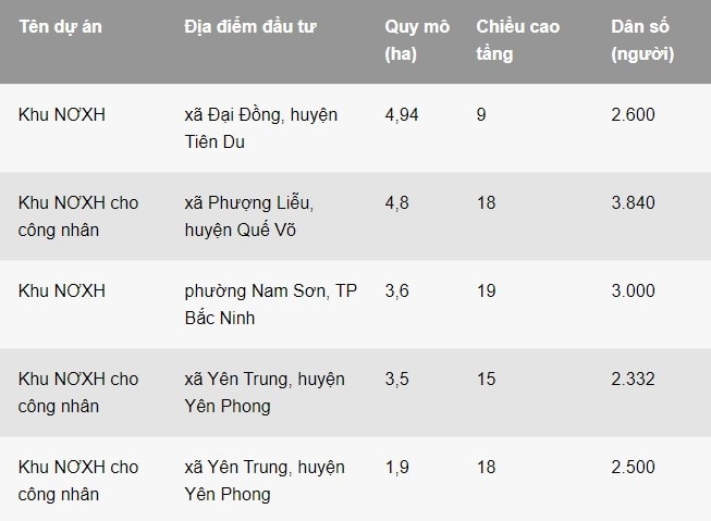 Một số dự án nhà ở xã hội có quy mô lớn vừa được tỉnh Bắc Ninh phê duyệt. Ảnh TL