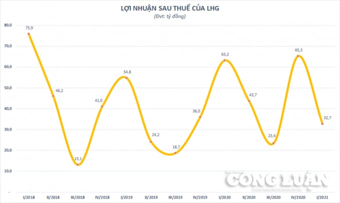 Chart_LHG