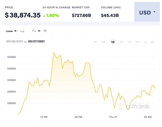 Giá Bitcoin trong 24 giờ qua. Ảnh: Coindesk
