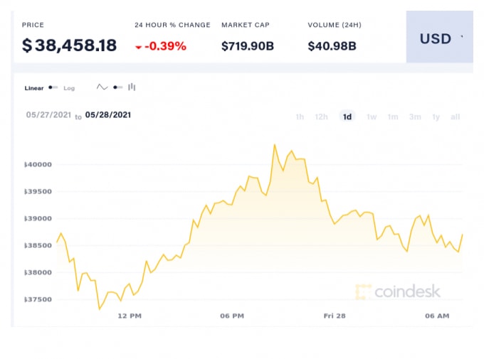 Giá Bitcoin trong 24 giờ qua. Ảnh: Coindesk