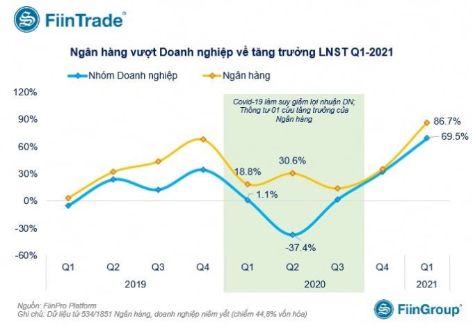 Ngân hàng vượt doanh nghiệp về lợi nhuận sau thuế quý I/2021.