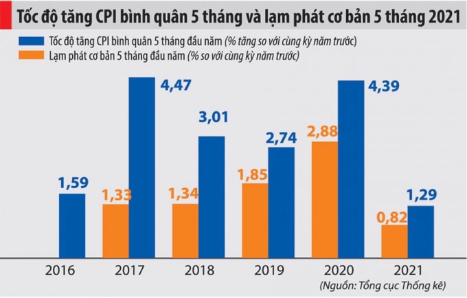 CPI