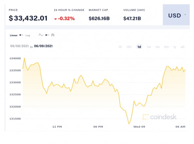 coindesk-BTC-chart-2021-06-09