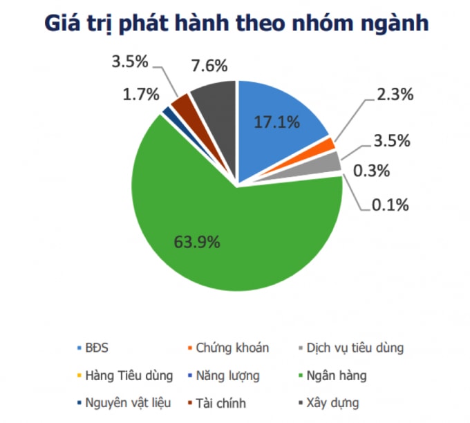 Nhóm ngân hàng tiếp tục dẫn đầu lượng trái phiếu phát hành với 63,95. Nguồn: BVMA.